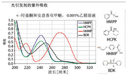 光引發(fā)劑的感光波長范圍